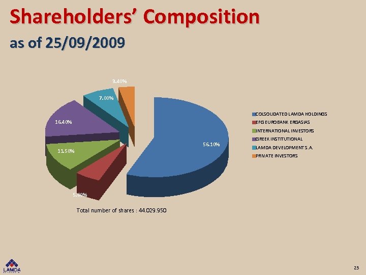 Shareholders’ Composition as of 25/09/2009 3. 40% 7. 00% COLSOLIDATED LAMDA HOLDINGS 16. 40%