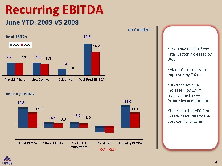Recurring EBITDA June YTD: 2009 VS 2008 Retail EBITDA 2009 7. 7 (in €