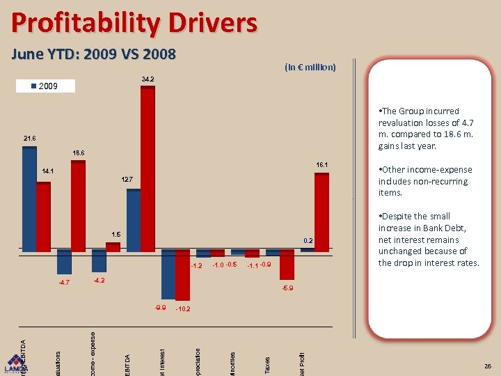 Profitability Drivers June YTD: 2009 VS 2008 (in € million) 34. 2 2009 2008