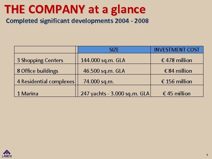 THE COMPANY at a glance Completed significant developments 2004 - 2008 SIZE INVESTMENT COST