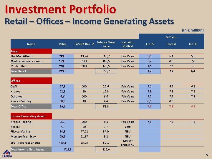 Investment Portfolio Retail – Offices – Income Generating Assets (In € million) % Yields