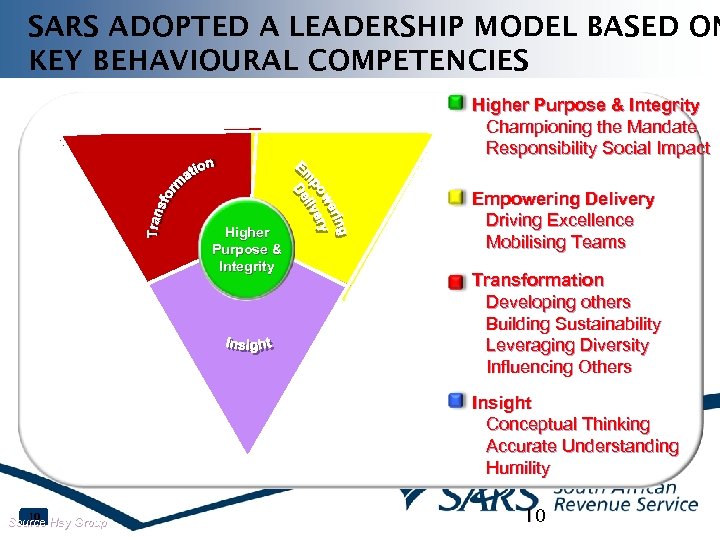 SARS ADOPTED A LEADERSHIP MODEL BASED ON KEY BEHAVIOURAL COMPETENCIES Higher Purpose & Integrity