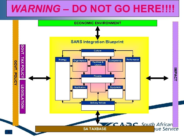 WARNING – DO NOT GO HERE!!!! ECONOMIC ENVIRONMENT SARS Integration Blueprint Strategy Organisation Facilities