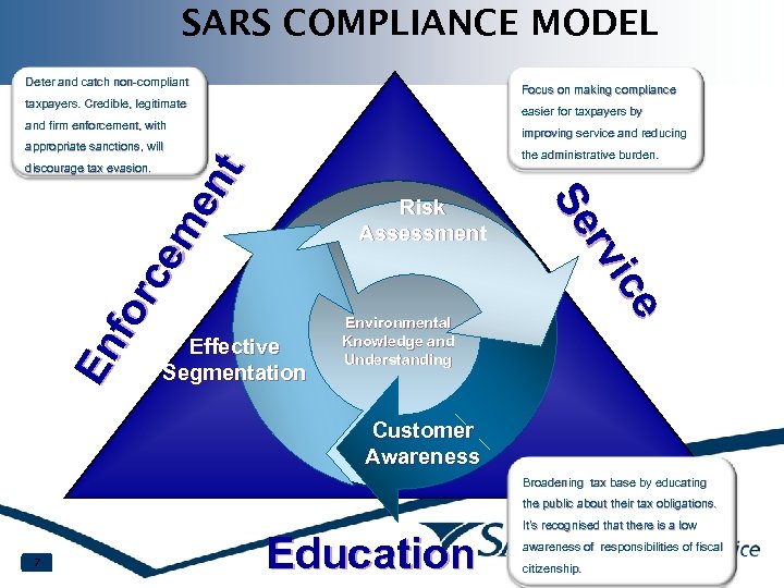 SARS COMPLIANCE MODEL Deter and catch non-compliant Focus on making compliance taxpayers. Credible, legitimate