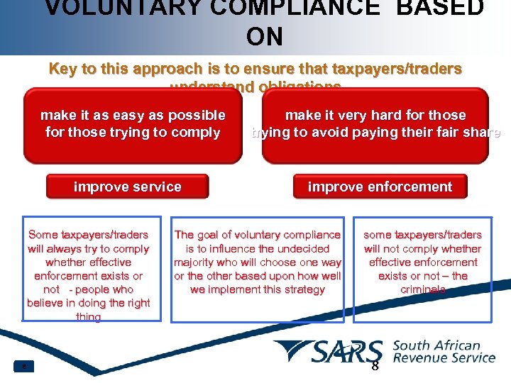 VOLUNTARY COMPLIANCE BASED ON Key to this approach is to ensure that taxpayers/traders understand