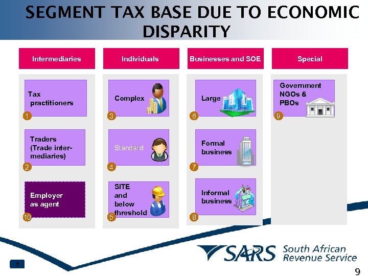 SEGMENT TAX BASE DUE TO ECONOMIC DISPARITY Intermediaries Individuals Tax practitioners 1 Complex 3