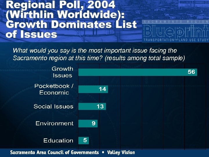 Regional Poll, 2004 (Wirthlin Worldwide): Growth Dominates List of Issues What would you say