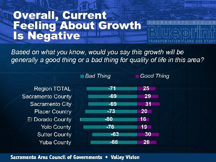Overall, Current Feeling About Growth Is Negative Based on what you know, would you
