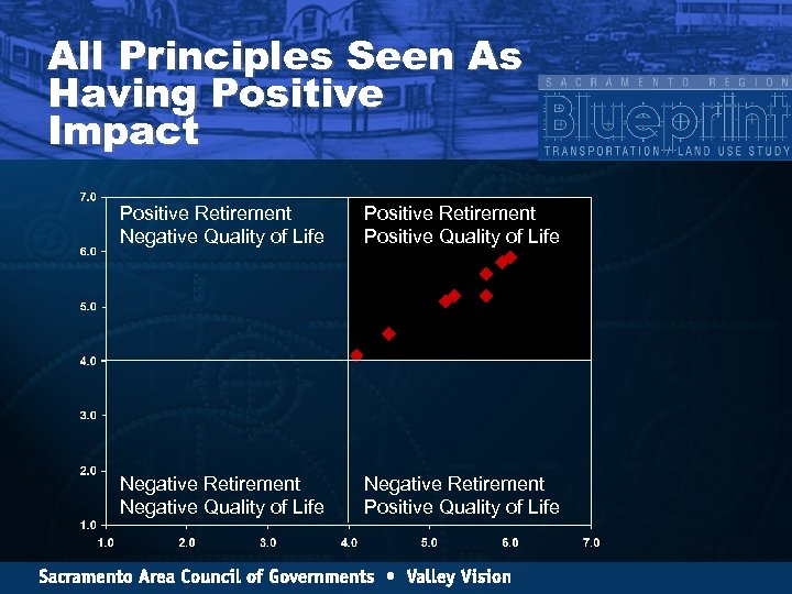 All Principles Seen As Having Positive Impact Positive Retirement Negative Quality of Life Positive