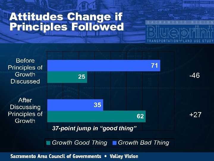 Attitudes Change if Principles Followed -46 +27 37 -point jump in “good thing” 