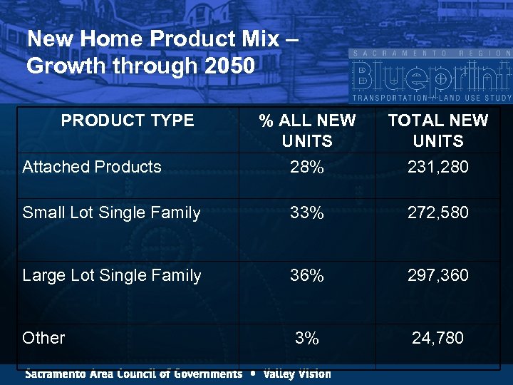 New Home Product Mix – Growth through 2050 PRODUCT TYPE % ALL NEW UNITS