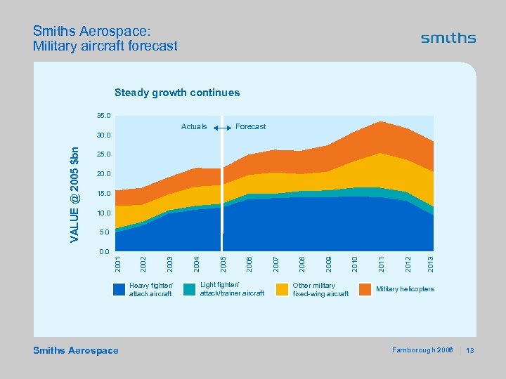 Smiths Aerospace: Military aircraft forecast Steady growth continues 35. 0 Actuals Forecast VALUE @