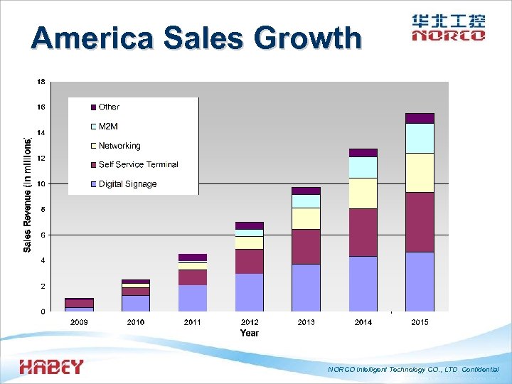 America Sales Growth NORCO Intelligent Technology CO. , LTD Confidential 