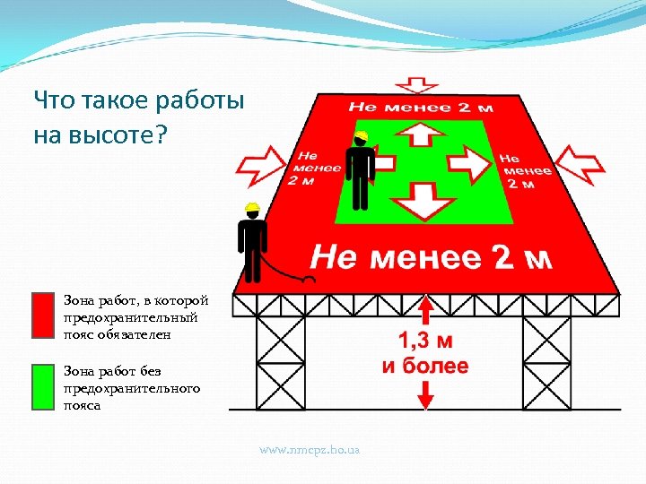 Что такое работы на высоте? Зона работ, в которой предохранительный пояс обязателен Зона работ