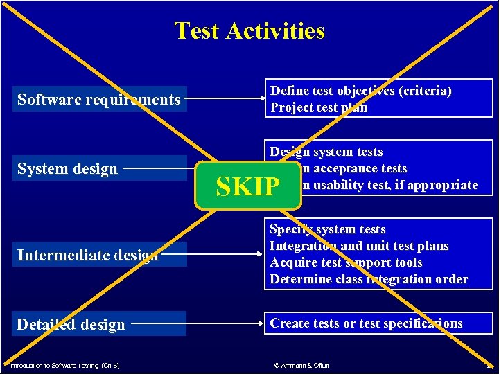 Test Activities Software requirements Define test objectives (criteria) Project test plan System design Design