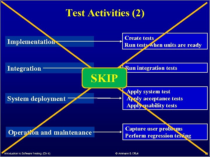 Test Activities (2) Implementation Create tests Run tests when units are ready Integration Run