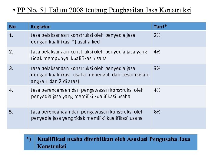  • PP No. 51 Tahun 2008 tentang Penghasilan Jasa Konstruksi No Kegiatan Tarif*