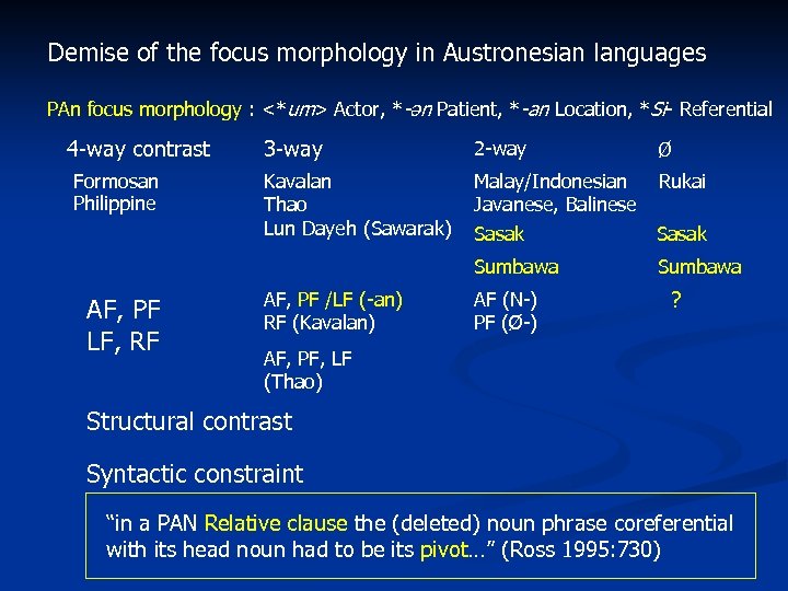 Demise of the focus morphology in Austronesian languages PAn focus morphology : <*um> Actor,