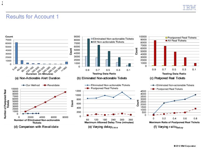 1 4 Results for Account 1 © 2012 IBM Corporation 
