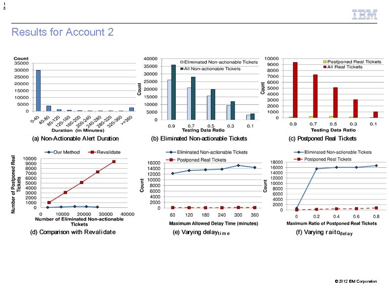 1 5 Results for Account 2 © 2012 IBM Corporation 