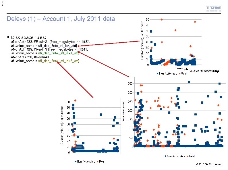 1 6 Delays (1) – Account 1, July 2011 data Disk space rules: #Non.