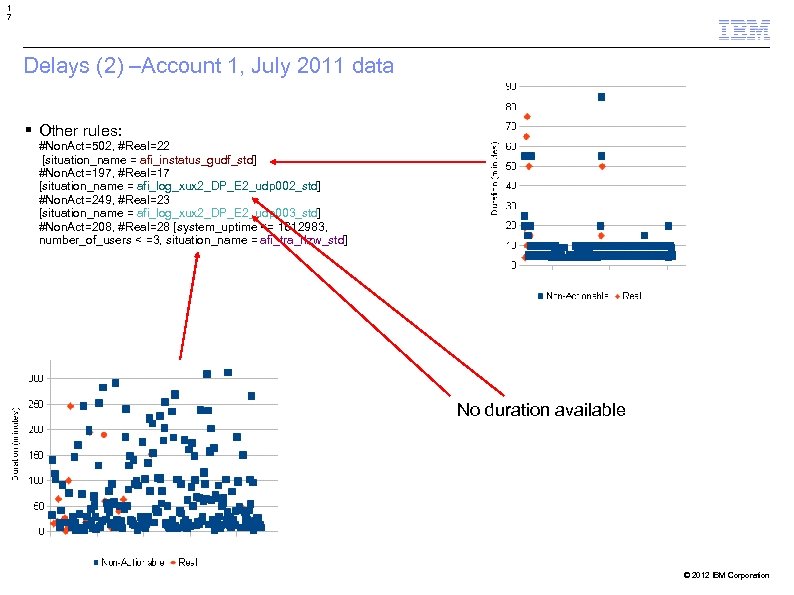1 7 Delays (2) –Account 1, July 2011 data Other rules: #Non. Act=502, #Real=22
