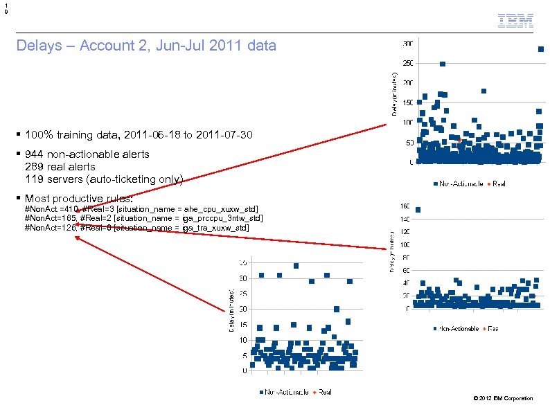 1 8 Delays – Account 2, Jun-Jul 2011 data 100% training data, 2011 -06