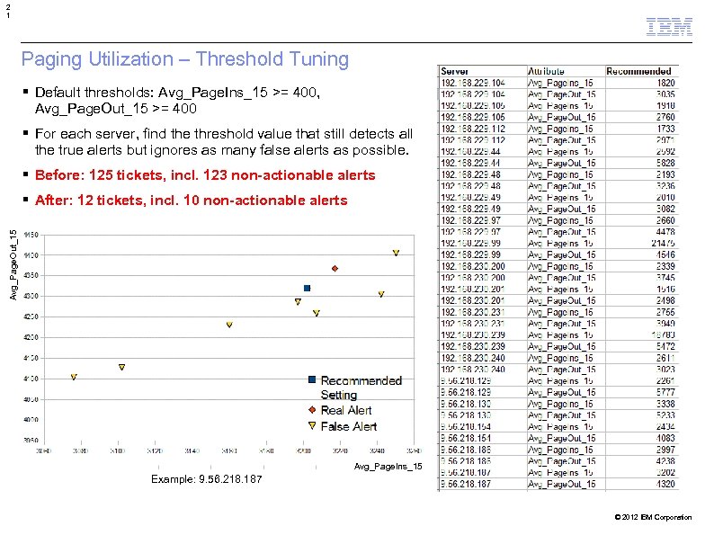 2 1 Paging Utilization – Threshold Tuning Default thresholds: Avg_Page. Ins_15 >= 400, Avg_Page.