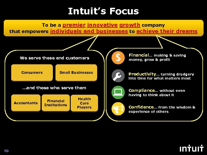 Intuit’s Focus To be a premier innovative growth company that empowers individuals and businesses