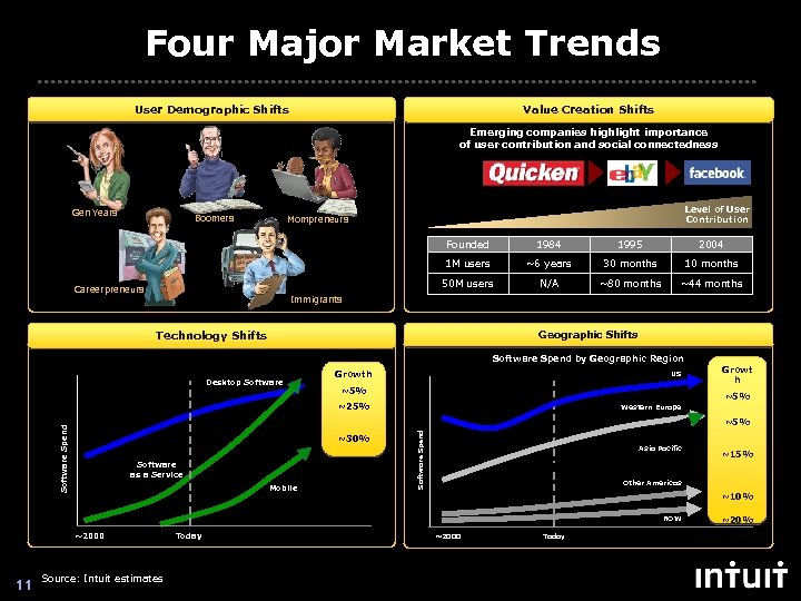 Four Major Market Trends User Demographic Shifts Value Creation Shifts Emerging companies highlight importance