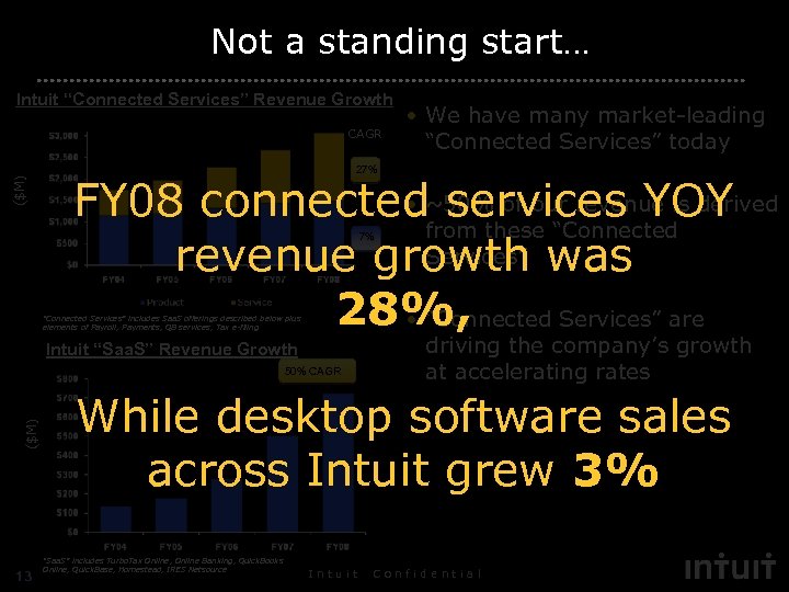 Not a standing start… Intuit “Connected Services” Revenue Growth CAGR ($M) CAGR • We