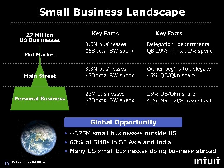 Small Business Landscape Key Facts 27 Million US Businesses Key Facts 0. 6 M