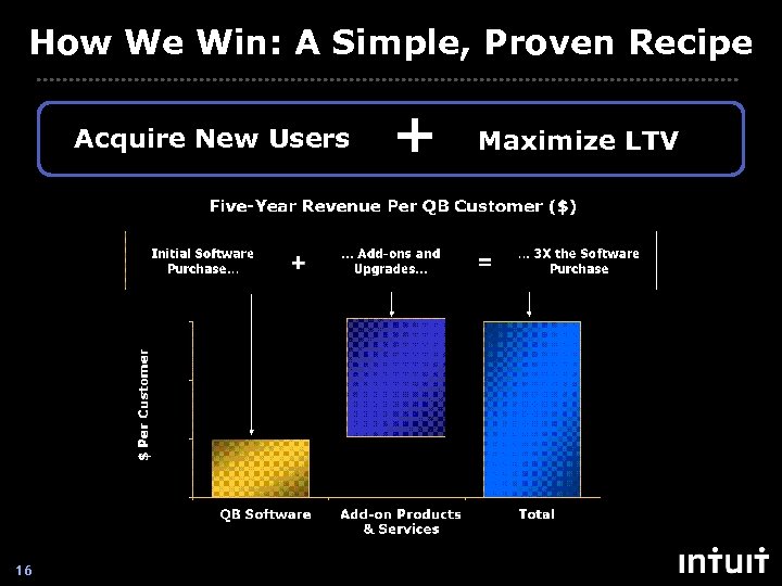 How We Win: A Simple, Proven Recipe Acquire New Users 16 Intuit + Confidential