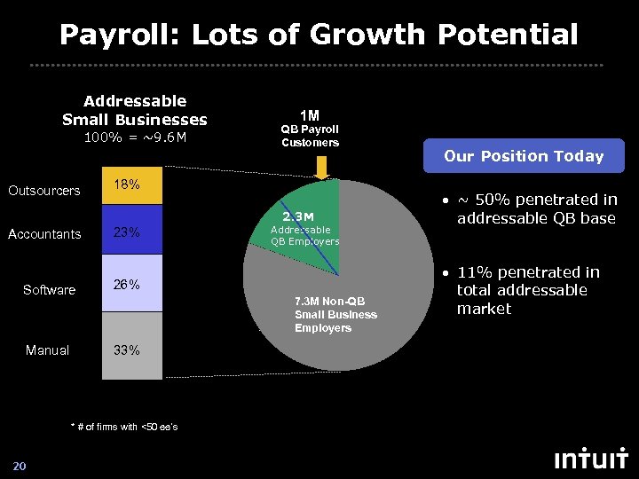 Payroll: Lots of Growth Potential Addressable Small Businesses 100% = ~9. 6 M Outsourcers