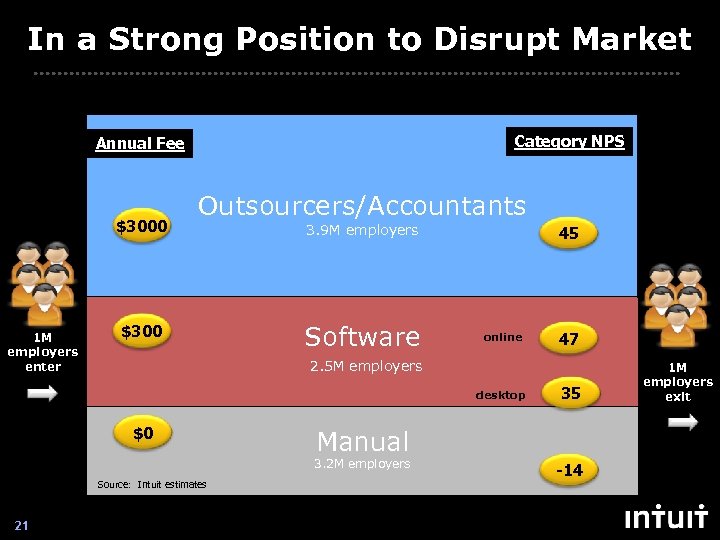 In a Strong Position to Disrupt Market Category NPS Annual Fee $3000 1 M