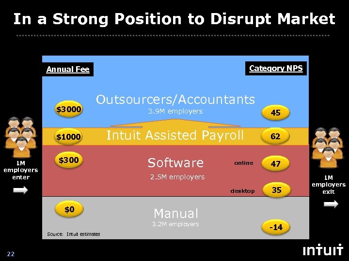 In a Strong Position to Disrupt Market Category NPS Annual Fee $3000 Outsourcers/Accountants 45