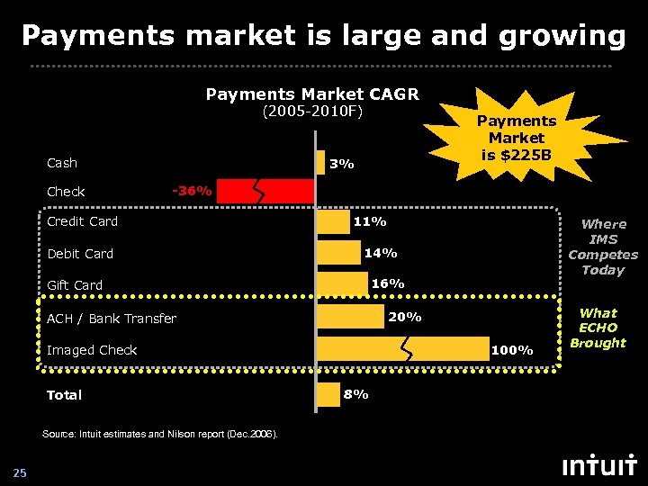 Payments market is large and growing Payments Market CAGR (2005 -2010 F) Cash Check