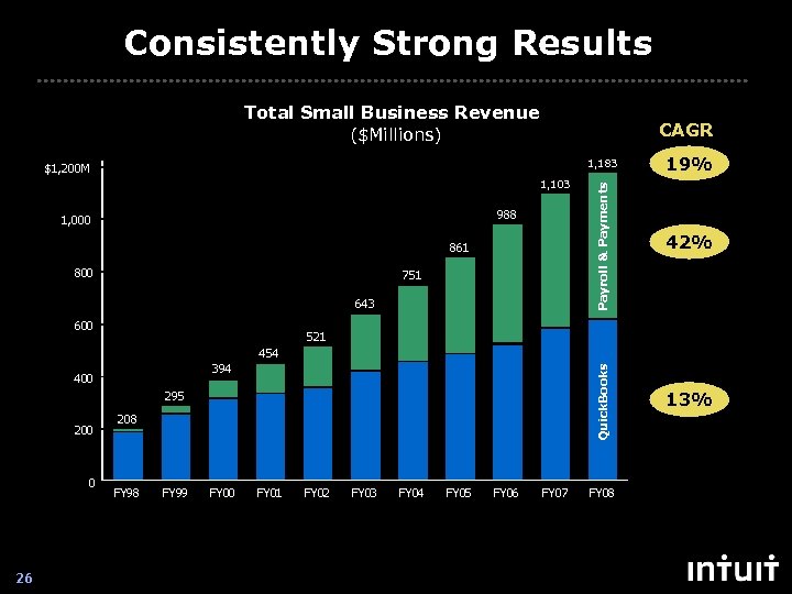 Consistently Strong Results Total Small Business Revenue ($Millions) 1, 183 1, 103 988 1,