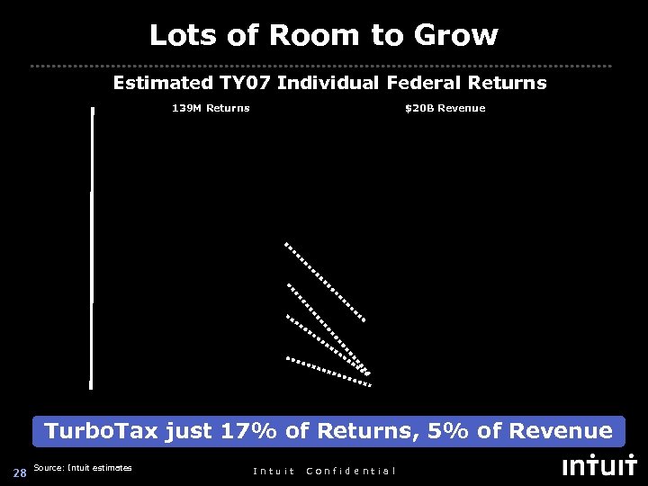 Lots of Room to Grow Estimated TY 07 Individual Federal Returns 139 M Returns