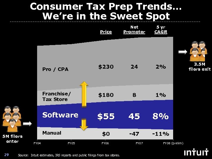 Consumer Tax Prep Trends… We’re in the Sweet Spot Price Net Promoter 5 yr