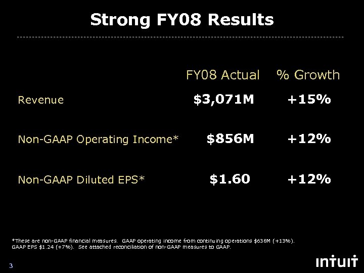 Strong FY 08 Results FY 08 Actual % Growth $3, 071 M +15% Non-GAAP