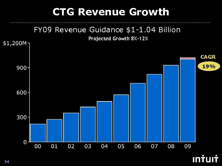 CTG Revenue Growth FY 09 Revenue Guidance $1 -1. 04 Billion Projected Growth 8%-12%