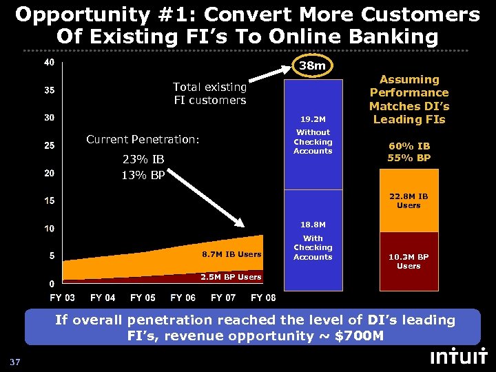 Opportunity #1: Convert More Customers Of Existing FI’s To Online Banking 38 m Total