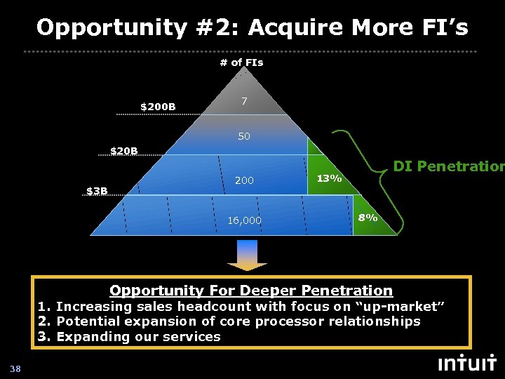 Opportunity #2: Acquire More FI’s # of FIs Assets 7 $200 B 50 $20