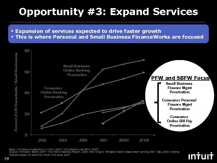 Opportunity #3: Expand Services Percent of US Households / Small Businesses § Expansion of