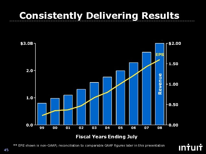 Consistently Delivering Results Revenue ($B) EPS ($)** (CAGR 15%) (CAGR 21%) Fiscal Years Ending