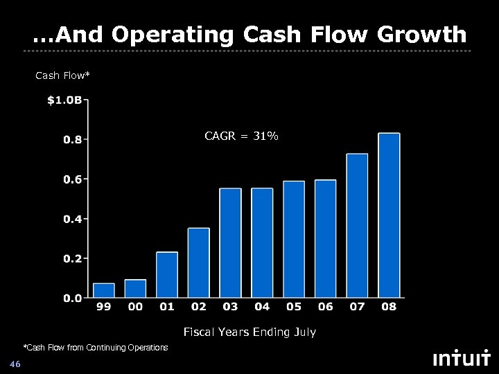 …And Operating Cash Flow Growth Cash Flow ($B) Cash Flow* (CAGR 23%) CAGR =