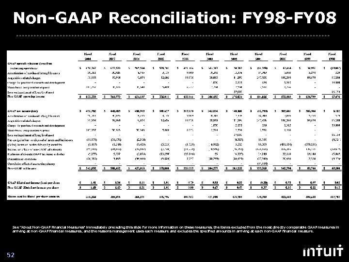 Non-GAAP Reconciliation: FY 98 -FY 08 INTUIT INC. TABLE 1 RECONCILIATION OF NON-GAAP FINANCIAL