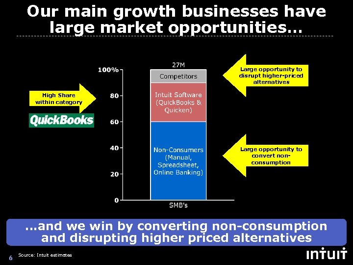 Our main growth businesses have large market opportunities… Financial Management Large opportunity to disrupt