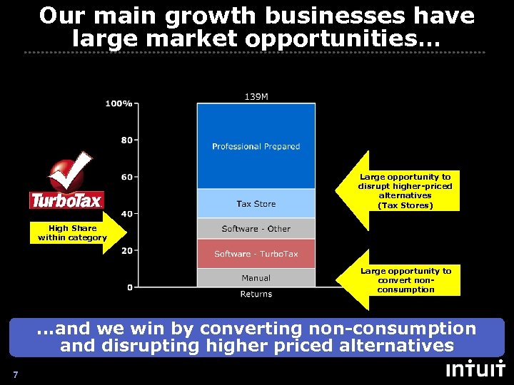 Our main growth businesses have large market opportunities… Tax Prep Methods Large opportunity to